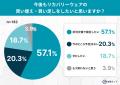 リカバリーウェア購入者の9割が「2万円以下」で選択！