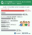 【小学生から高校生の子がいる保護者に調査】約2割の 【小学生から高校生の子がいる保護者に調査】約2割の
