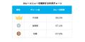 インバウンド客の新定番!?“日本式カレー”認知調査 インバウンド客の新定番!?“日本式カレー”認知調査