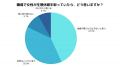 男性200人の意識調査で判明。生理休暇は「必要」47％