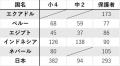 日本の保護者「プログラミングは大切」77% 「計算力 日本の保護者「プログラミングは大切」77% 「計算力