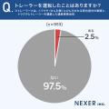 【トレーラーの印象は?】約9割が、「運転が難しそう 【トレーラーの印象は?】約9割が、「運転が難しそう