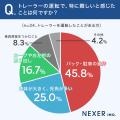 【トレーラーの印象は?】約9割が、「運転が難しそう 【トレーラーの印象は?】約9割が、「運転が難しそう