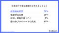 将来設計の価値観に世代差:20代は「趣味・私生活」重 将来設計の価値観に世代差:20代は「趣味・私生活」重