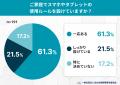 秋の“夜スマホ”が子どもの朝を奪う?約6割の家庭で「 秋の“夜スマホ”が子どもの朝を奪う?約6割の家庭で「