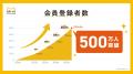 「HELLO CYCLING」会員登録数が500万人を突破 「HELLO CYCLING」会員登録数が500万人を突破