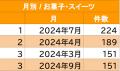 甘い悲鳴!ハロウィンが動かすスイーツ経済。 甘い悲鳴!ハロウィンが動かすスイーツ経済。