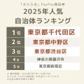 【ふるさと納税お礼品トレンド】東京都内の寄付動向を 【ふるさと納税お礼品トレンド】東京都内の寄付動向を