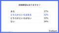 年収と結婚願望に相関-500万円以上は62%が「結婚した 年収と結婚願望に相関-500万円以上は62%が「結婚した