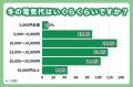 冬の電気代高騰に不安を感じる人は98.8％！！約30%の