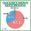 冬の電気代高騰に不安を感じる人は98.8％！！約30%の