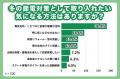 冬の電気代高騰に不安を感じる人は98.8％！！約30%の