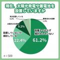 冬の電気代高騰に不安を感じる人は98.8％！！約30%の