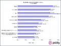 【Paidy、みんなの推し活大調査2025】推し活は4割以上