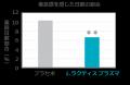 独自素材「L.ラクティス プラズマ」の摂取で医療従事 独自素材「L.ラクティス プラズマ」の摂取で医療従事