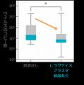 独自素材「L.ラクティス プラズマ」の摂取で医療従事 独自素材「L.ラクティス プラズマ」の摂取で医療従事
