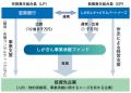 「しがぎん事業承継ファンド」を通じた甲陽興産グルー 「しがぎん事業承継ファンド」を通じた甲陽興産グルー