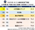 満足度の高い『大学受験』塾・予備校ランキング┃塾・