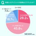 【ダイエット実態調査】8割が食事制限に頼る一方、3人