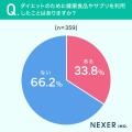 【ダイエット実態調査】8割が食事制限に頼る一方、3人