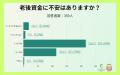 約92%!?老後資金に不安を感じる人と対策を徹底調査 約92%!?老後資金に不安を感じる人と対策を徹底調査