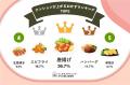 「お弁当総選挙2025」 “ワクワクNo.1”は唐揚げ、“地味