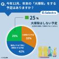 【セレクトラが2,000人に調査】大掃除はもはや過去の 【セレクトラが2,000人に調査】大掃除はもはや過去の