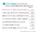 ENFP（運動家）とは？実際の割合やあるある&周りから