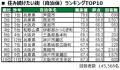 いい部屋ネット 街の幸福度&住み続けたい街ランキン いい部屋ネット 街の幸福度&住み続けたい街ランキン