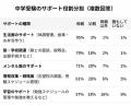 中学受験にストレスを感じる親は約7割、“サポート疲れ 中学受験にストレスを感じる親は約7割、“サポート疲れ