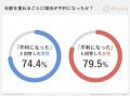 婚活に「年齢の壁」は実在した。78%超が不利と回答。 婚活に「年齢の壁」は実在した。78%超が不利と回答。