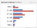 婚活に「年齢の壁」は実在した。78%超が不利と回答。 婚活に「年齢の壁」は実在した。78%超が不利と回答。