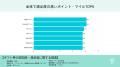 全国7,747人に調査|ポイント・マイルを知っている割 全国7,747人に調査|ポイント・マイルを知っている割
