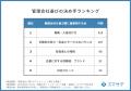 スマサテ、「不動産オーナーの管理会社選びの決め手ラ スマサテ、「不動産オーナーの管理会社選びの決め手ラ