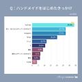 【MERY Z世代研究所 ハンドメイドに関する調査】SNS時