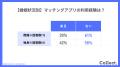 出会いの形に世代ギャップ。20代~30代ではアプリ利用 出会いの形に世代ギャップ。20代~30代ではアプリ利用
