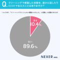 【満足度と口コミのギャップ】 クリーニングの出来に 【満足度と口コミのギャップ】 クリーニングの出来に
