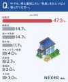 【注文住宅で重視したい性能は？】8割以上が「耐震性