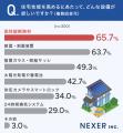 【注文住宅で重視したい性能は？】8割以上が「耐震性