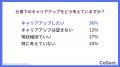 キャリアアップ意識は「年収」に比例?年収300万円未 キャリアアップ意識は「年収」に比例?年収300万円未