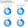 96.5%の27卒学生がキャリアにAIが影響すると回答！76.