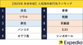 【2025-26年 年末年始】穴場コスパ海外旅行先ランキン