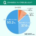 【注文住宅を建てたことがある方に調査】46.6%が「間 【注文住宅を建てたことがある方に調査】46.6%が「間