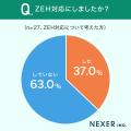 【注文住宅を建てたことがある方に調査】46.6%が「間 【注文住宅を建てたことがある方に調査】46.6%が「間