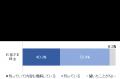 サステナビリティに関するアンケート調査の結果を発表