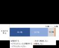 サステナビリティに関するアンケート調査の結果を発表