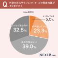【持ち家の盲点】 一戸建ての6割が「外壁チェックせず