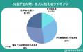 【調査レポート】就活生の36％が1人でも就活は成功で