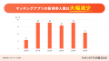 国内のマッチングアプリ動向をまとめた「マッチングア