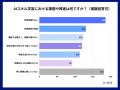 所属企業のAI研修「なし」56％、学ぶ意欲9割も環境整